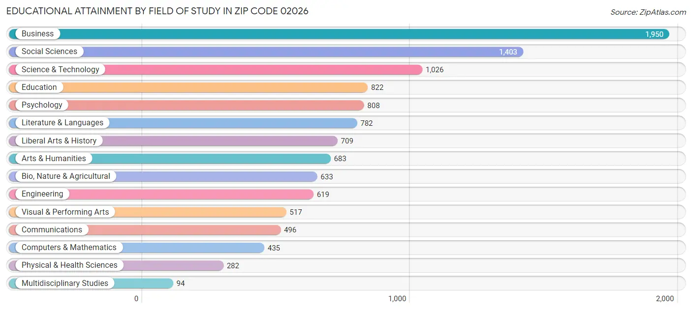 Educational Attainment by Field of Study in Zip Code 02026