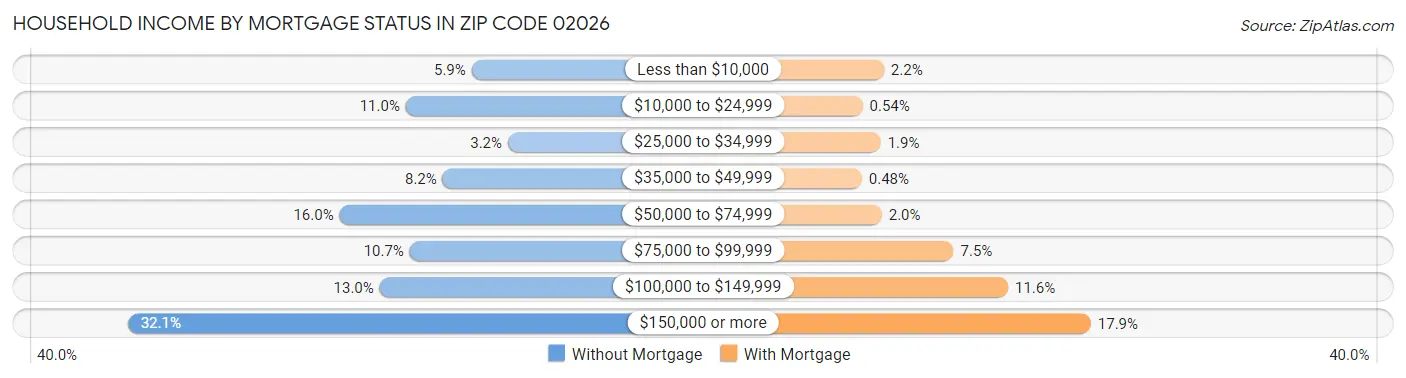 Household Income by Mortgage Status in Zip Code 02026