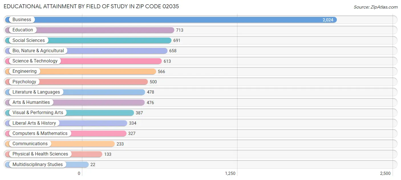 Educational Attainment by Field of Study in Zip Code 02035