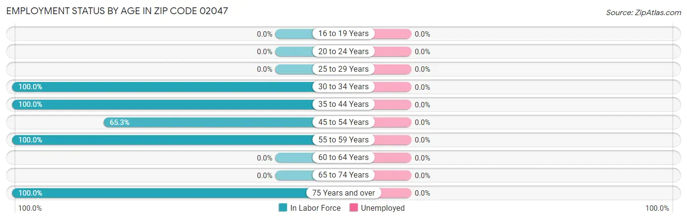 Employment Status by Age in Zip Code 02047
