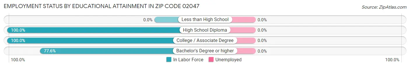 Employment Status by Educational Attainment in Zip Code 02047