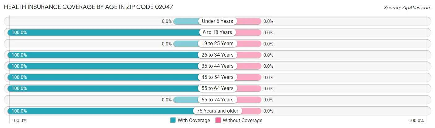Health Insurance Coverage by Age in Zip Code 02047