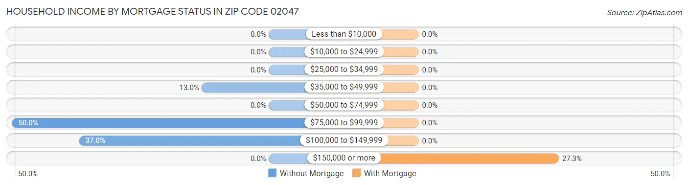 Household Income by Mortgage Status in Zip Code 02047