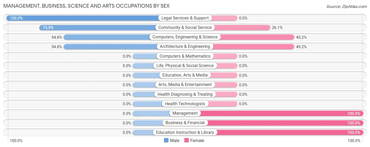 Management, Business, Science and Arts Occupations by Sex in Zip Code 02047