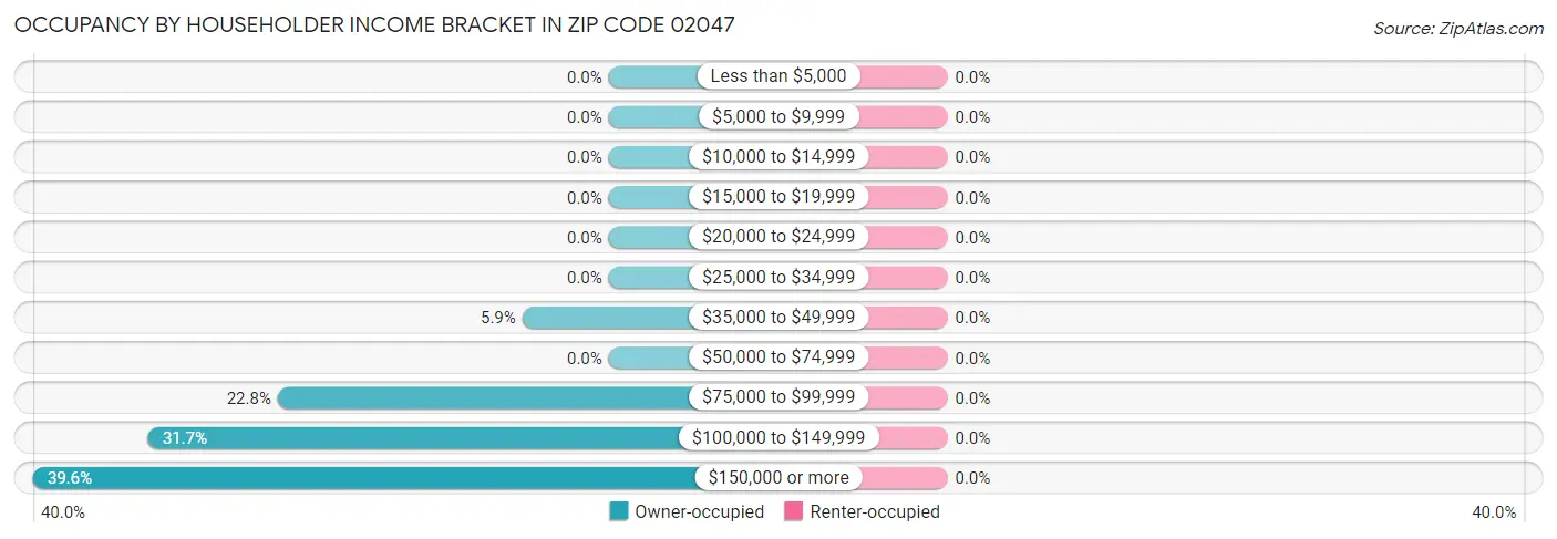 Occupancy by Householder Income Bracket in Zip Code 02047