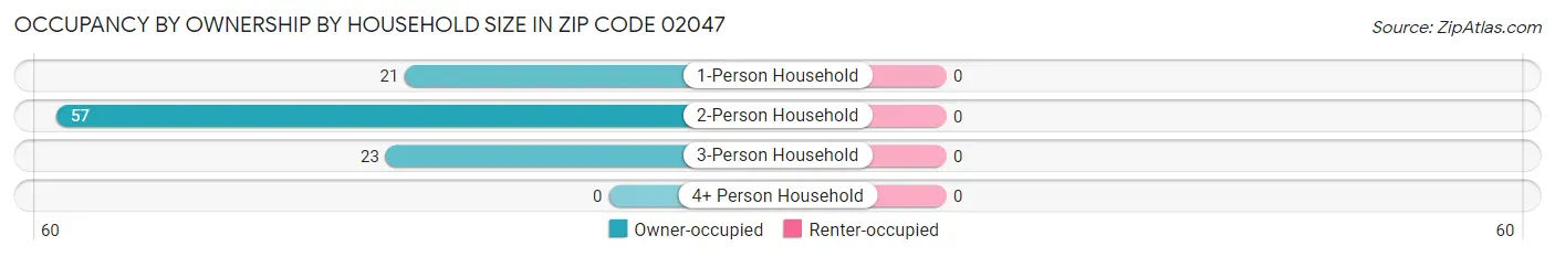 Occupancy by Ownership by Household Size in Zip Code 02047
