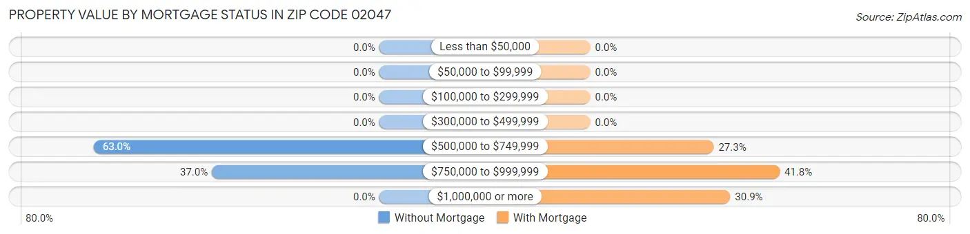 Property Value by Mortgage Status in Zip Code 02047