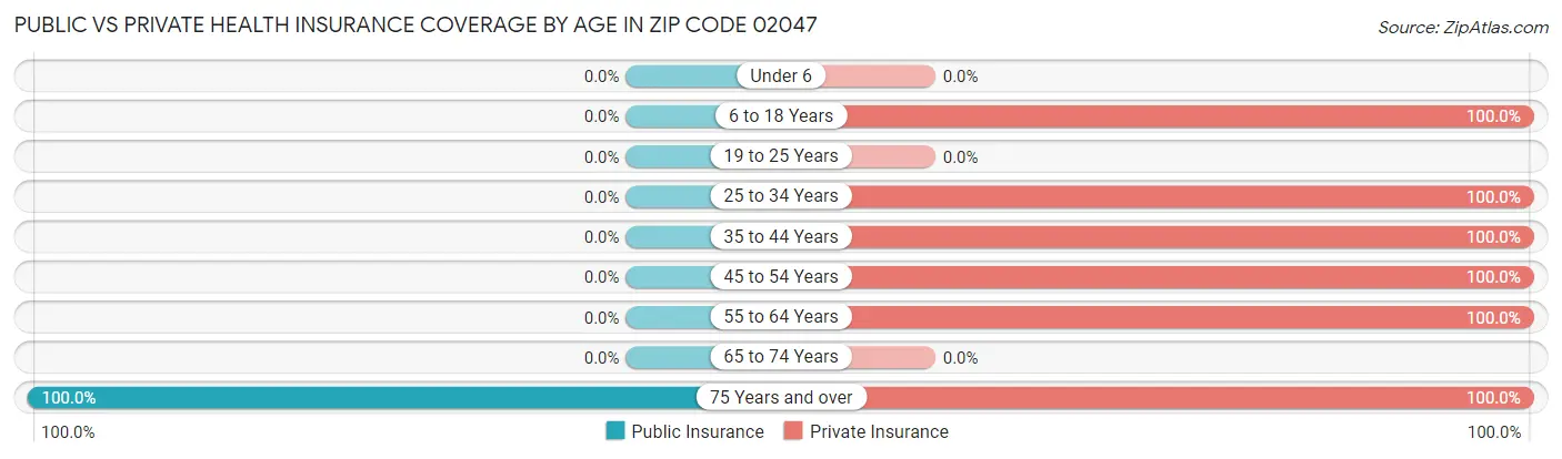 Public vs Private Health Insurance Coverage by Age in Zip Code 02047