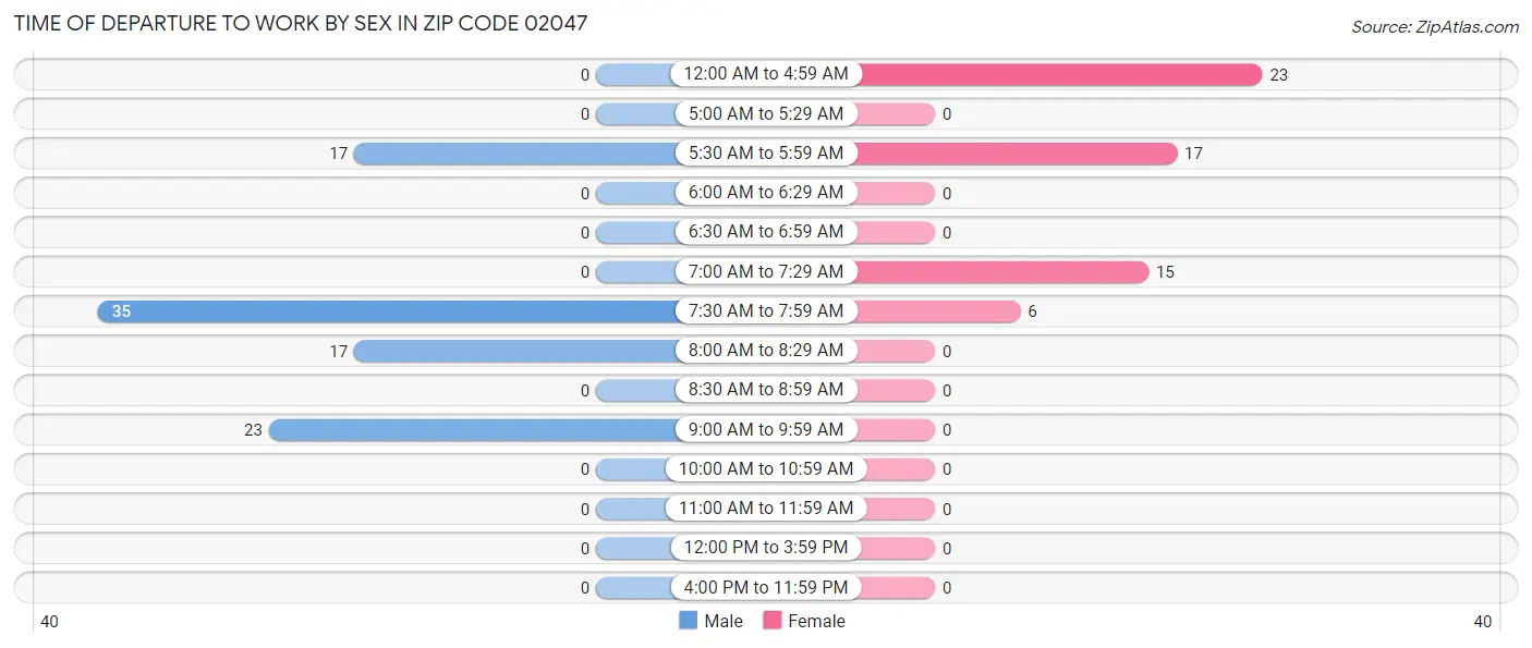 Time of Departure to Work by Sex in Zip Code 02047
