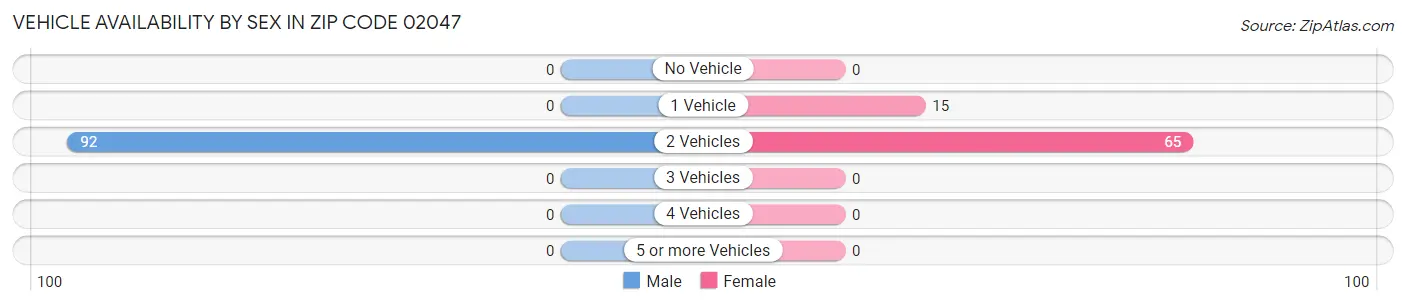 Vehicle Availability by Sex in Zip Code 02047
