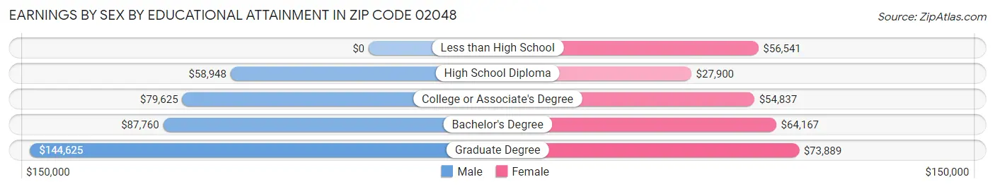 Earnings by Sex by Educational Attainment in Zip Code 02048