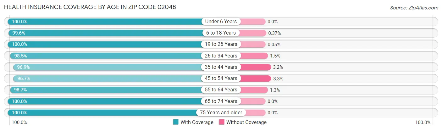 Health Insurance Coverage by Age in Zip Code 02048