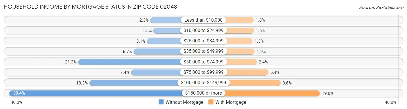 Household Income by Mortgage Status in Zip Code 02048