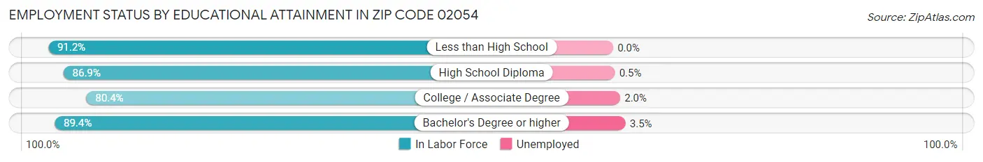 Employment Status by Educational Attainment in Zip Code 02054