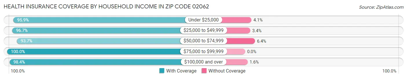 Health Insurance Coverage by Household Income in Zip Code 02062