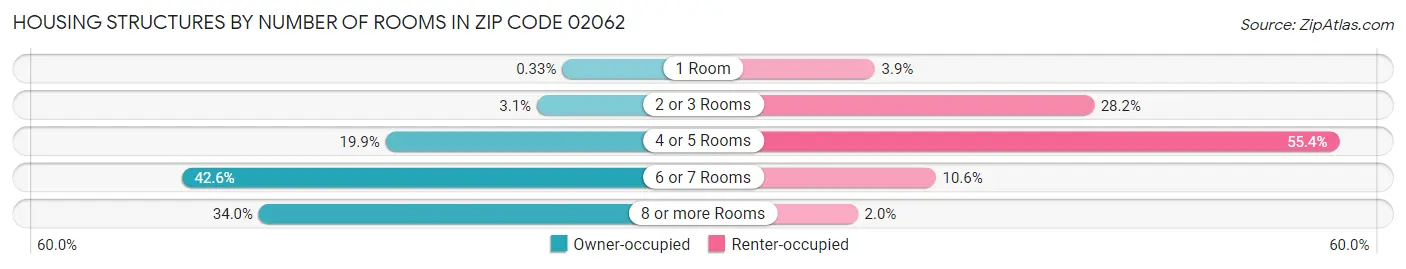 Housing Structures by Number of Rooms in Zip Code 02062