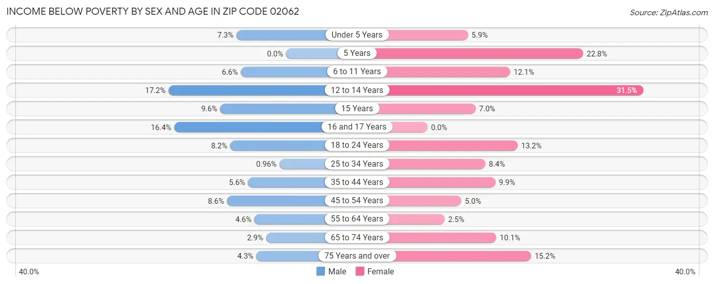 Income Below Poverty by Sex and Age in Zip Code 02062