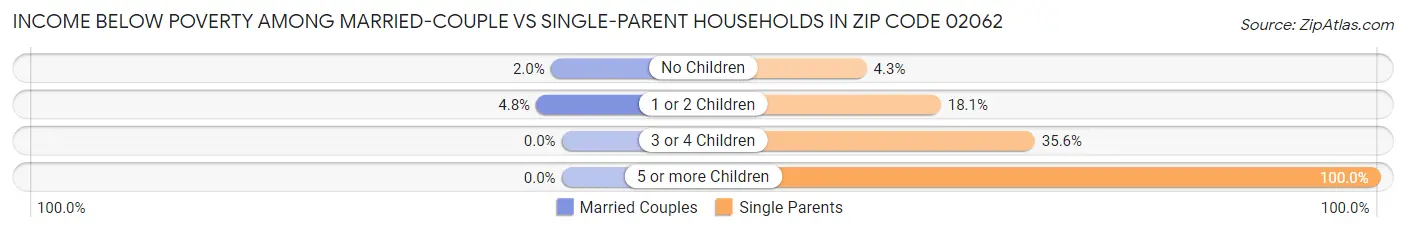 Income Below Poverty Among Married-Couple vs Single-Parent Households in Zip Code 02062