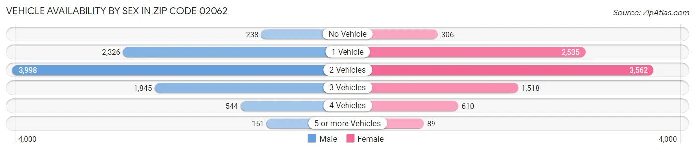 Vehicle Availability by Sex in Zip Code 02062