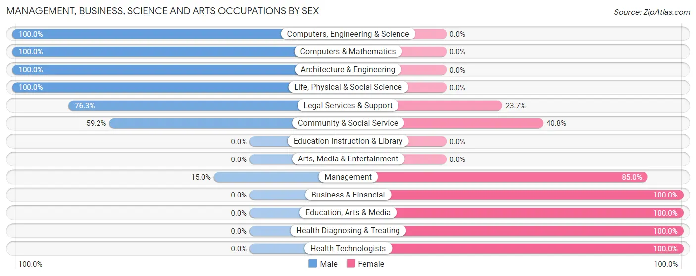 Management, Business, Science and Arts Occupations by Sex in Zip Code 02071