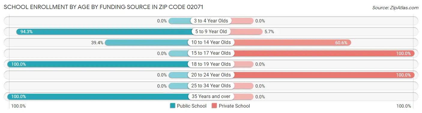 School Enrollment by Age by Funding Source in Zip Code 02071