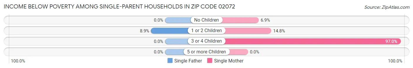 Income Below Poverty Among Single-Parent Households in Zip Code 02072