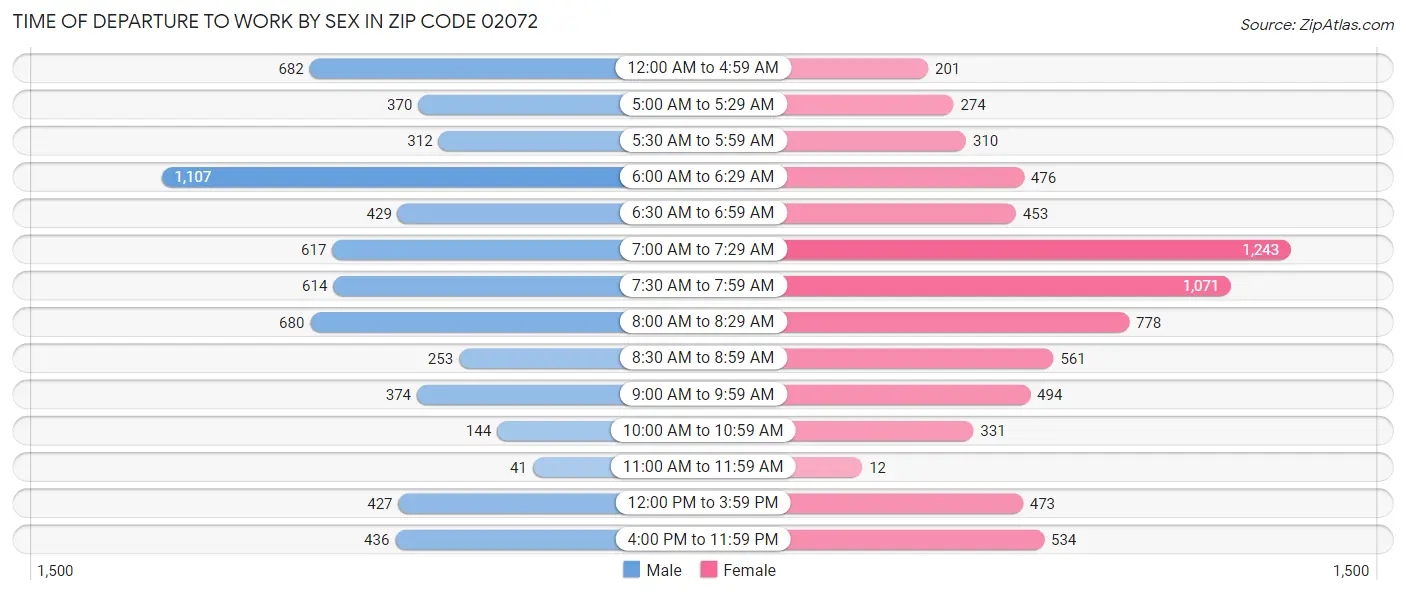 Time of Departure to Work by Sex in Zip Code 02072