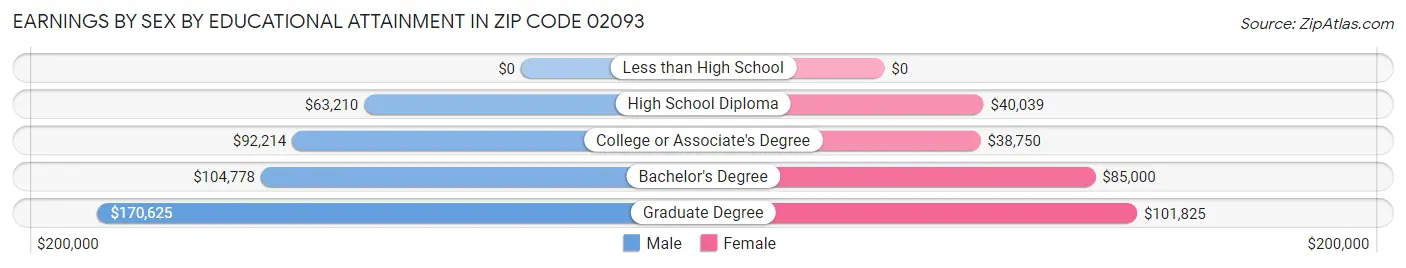 Earnings by Sex by Educational Attainment in Zip Code 02093