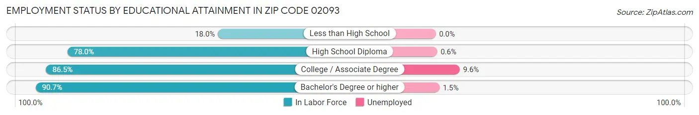 Employment Status by Educational Attainment in Zip Code 02093