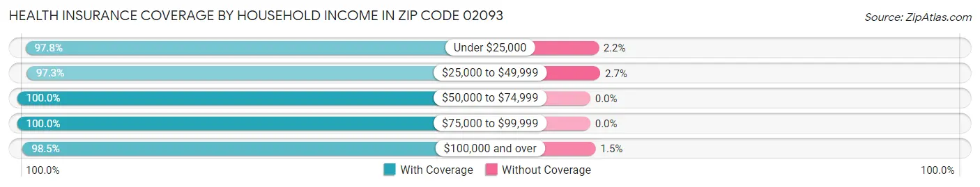 Health Insurance Coverage by Household Income in Zip Code 02093