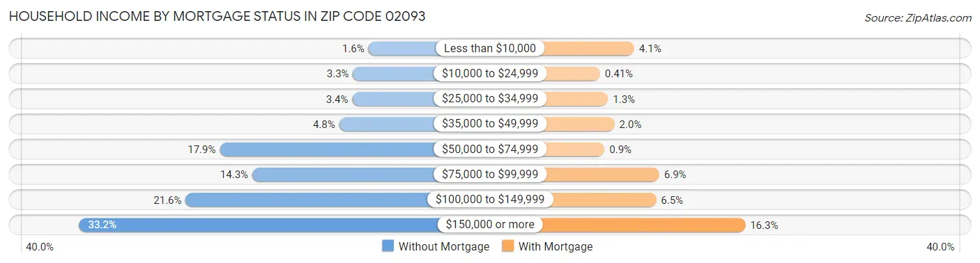 Household Income by Mortgage Status in Zip Code 02093