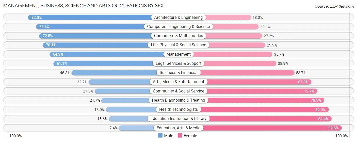 Management, Business, Science and Arts Occupations by Sex in Zip Code 02093