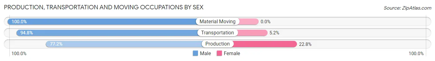 Production, Transportation and Moving Occupations by Sex in Zip Code 02093