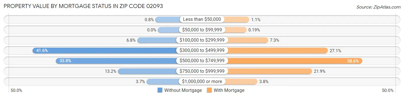 Property Value by Mortgage Status in Zip Code 02093