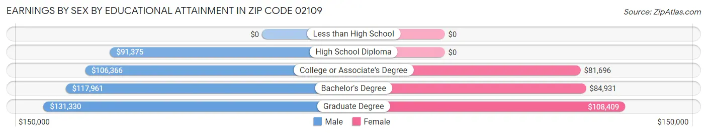 Earnings by Sex by Educational Attainment in Zip Code 02109