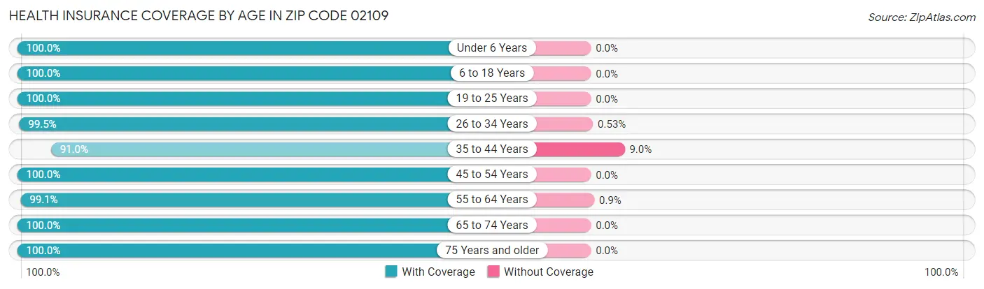 Health Insurance Coverage by Age in Zip Code 02109