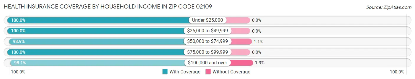 Health Insurance Coverage by Household Income in Zip Code 02109