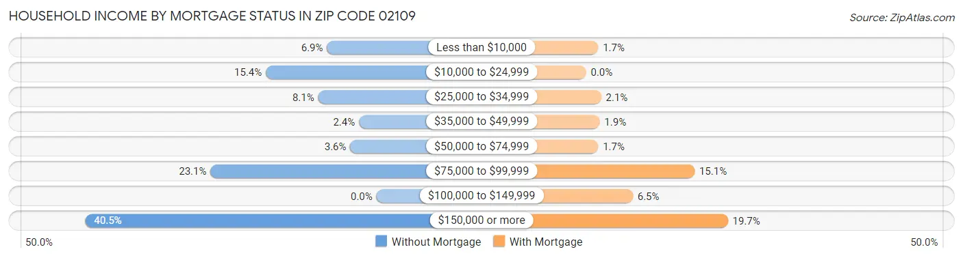 Household Income by Mortgage Status in Zip Code 02109