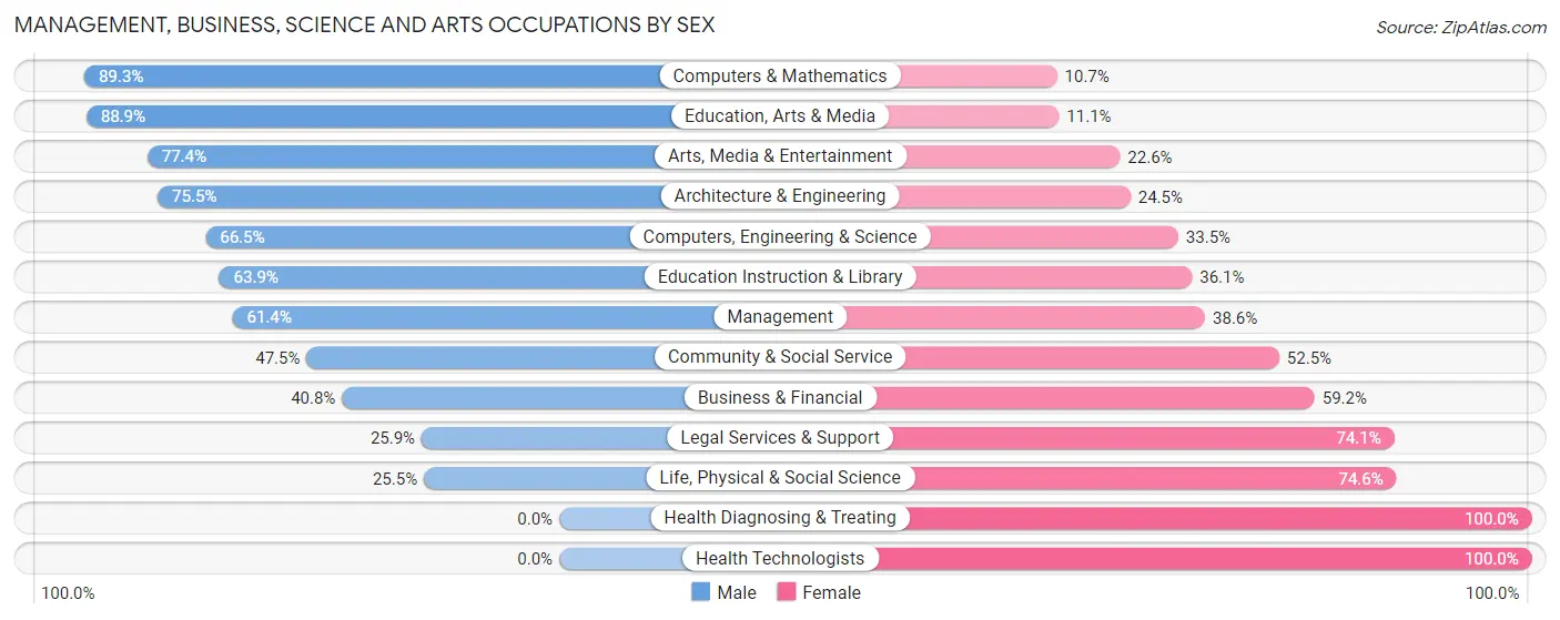 Management, Business, Science and Arts Occupations by Sex in Zip Code 02109