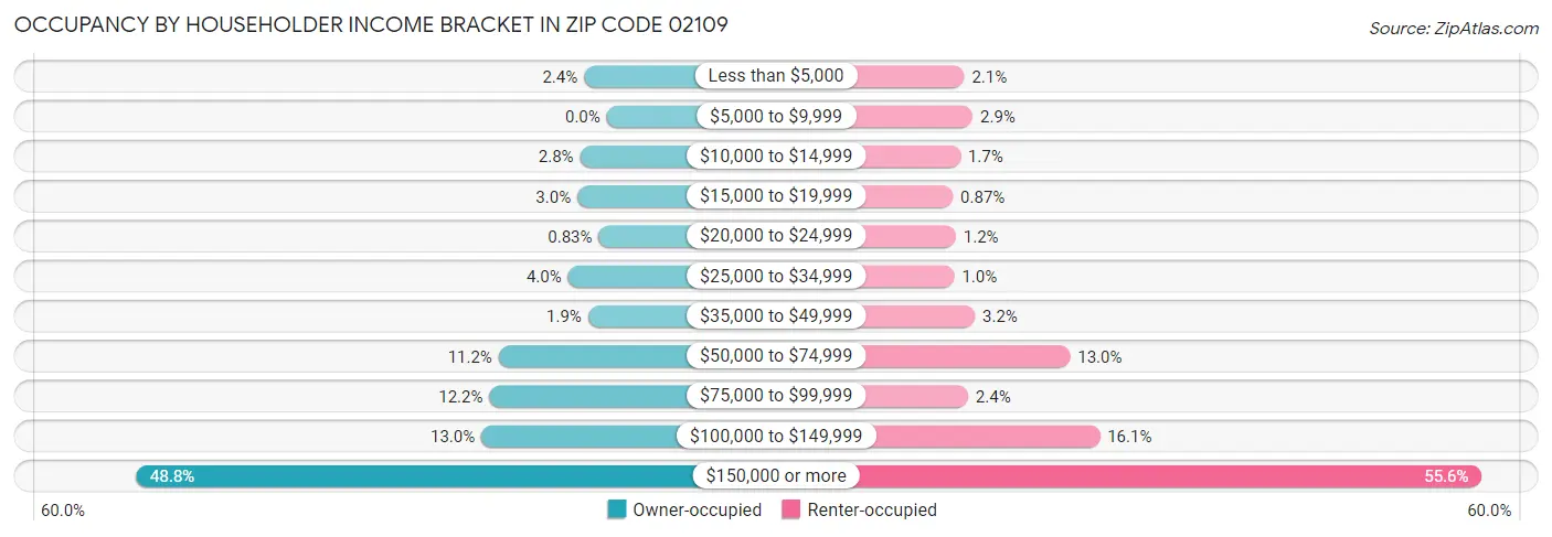 Occupancy by Householder Income Bracket in Zip Code 02109