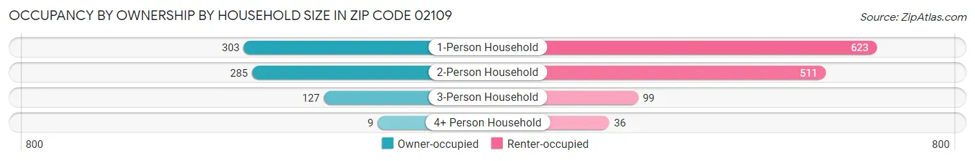 Occupancy by Ownership by Household Size in Zip Code 02109
