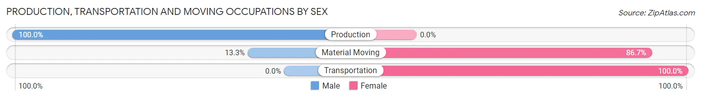 Production, Transportation and Moving Occupations by Sex in Zip Code 02109