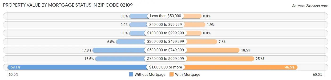 Property Value by Mortgage Status in Zip Code 02109