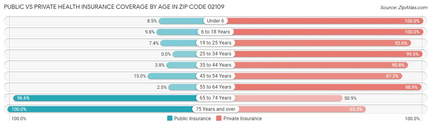 Public vs Private Health Insurance Coverage by Age in Zip Code 02109