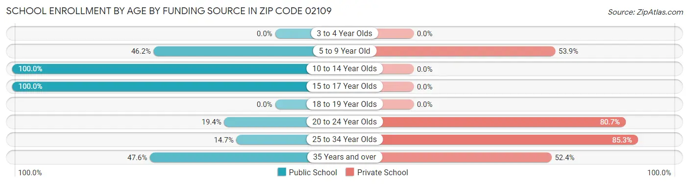 School Enrollment by Age by Funding Source in Zip Code 02109