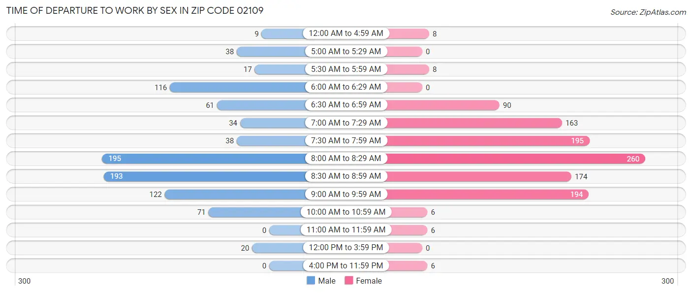 Time of Departure to Work by Sex in Zip Code 02109