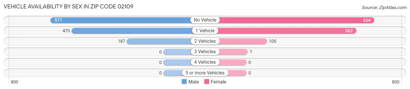 Vehicle Availability by Sex in Zip Code 02109