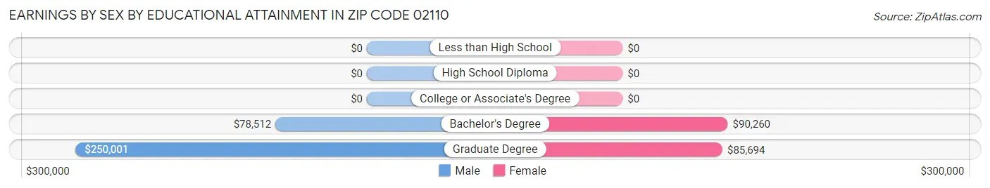 Earnings by Sex by Educational Attainment in Zip Code 02110