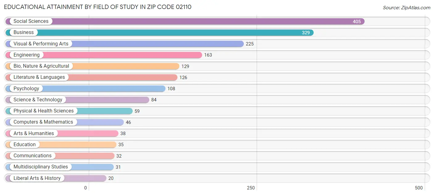 Educational Attainment by Field of Study in Zip Code 02110