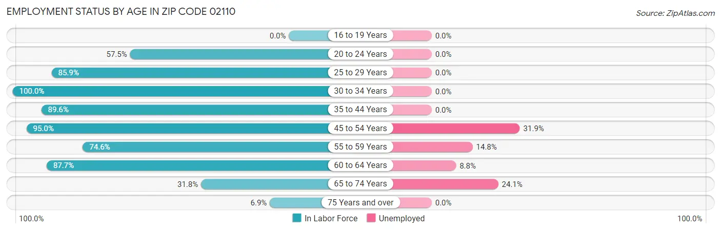 Employment Status by Age in Zip Code 02110